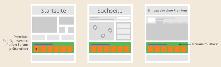Mit Einkaufen Mainz Premium im Einkaufen Mainz Premium-Block auf allen Seiten im Portal - Startseite, Suchseite, Eintragsseite Wireframe