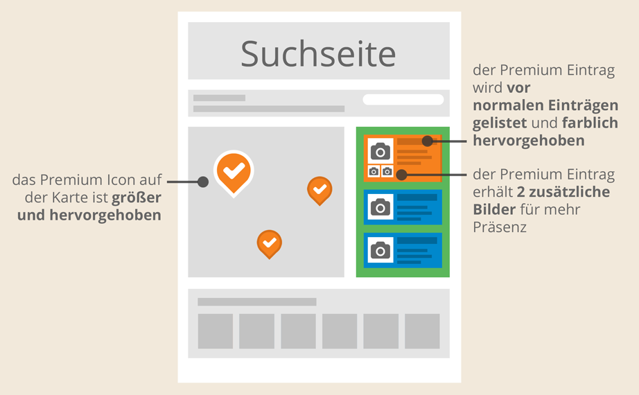 Mit Einkaufen Mainz Premium an erster Stelle in der Suchergebnis-Liste auf der Suchseite - Wireframe
